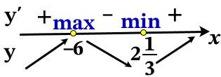 Найдите точку максимума функции y = x^3 + 5,5x^2 – 42x + 18.