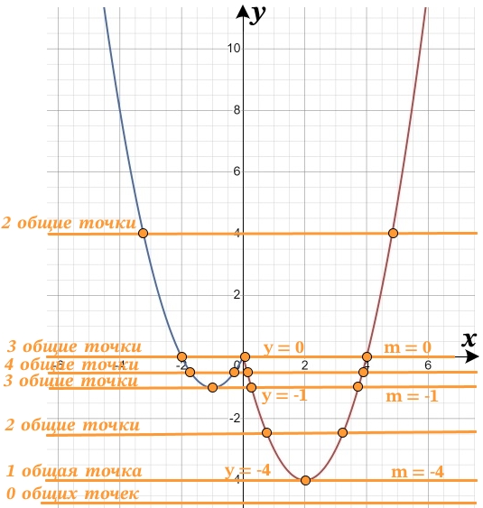 Постройте график функции у = х^2 – 3х – х