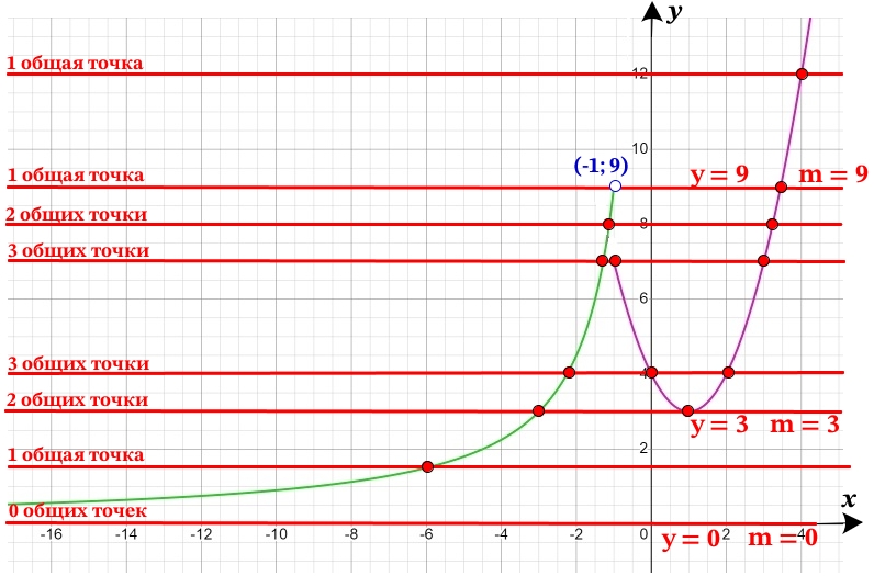 Постройте график функции у = {x^2-2x+4 при х= -1, -9х при х-1. Постройте график функции у = {x^2-2x+4 при х= -1, -9х при х-1.