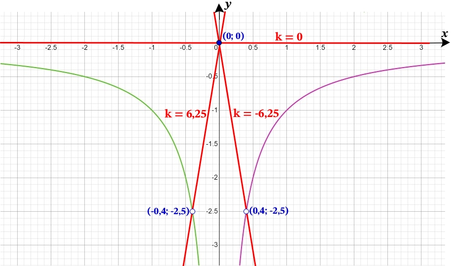 Постройте график функции y = (2,5x-1)(x-2,5x^2).