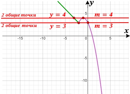 Постройте график функции y = {-x^2-2x+3, если x=-2, -x+1, x-2, и определите