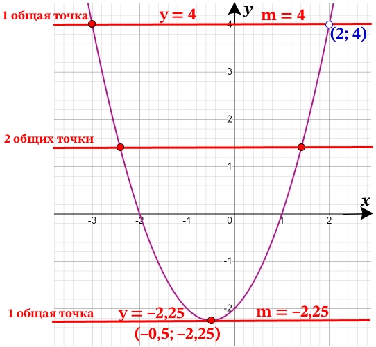 Постройте график функции y=(x-1)(x^2-4)(x-2)