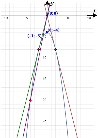 Постройте график функции y=(x^2+4)(x+1)(–1–x)