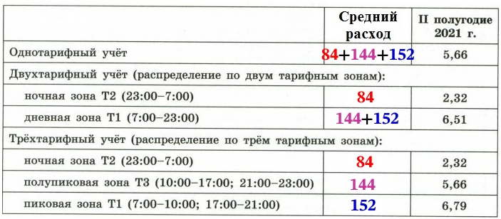 Сосед Ивана Денисовича, Илья Данилович, исходя из данных по расходу электроэнергии за 2021 год в своей квартире