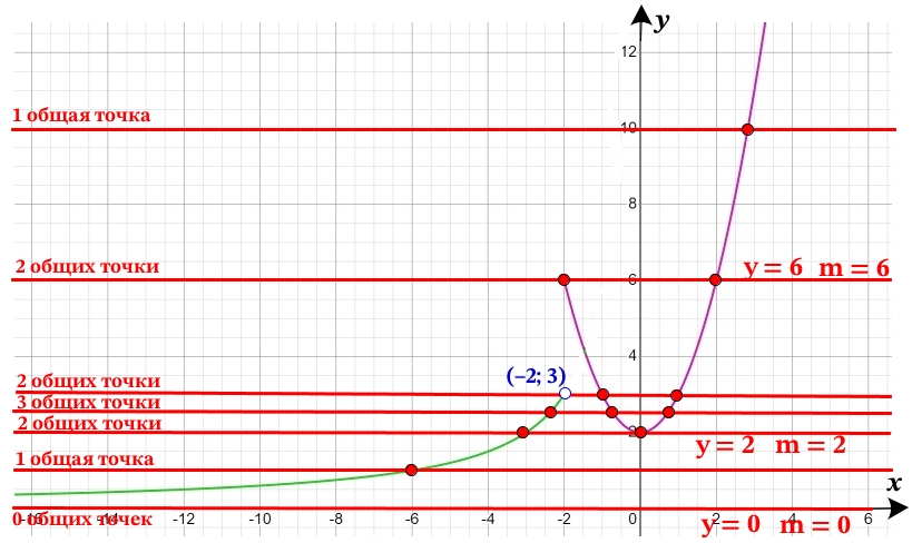 Постройте график функции у = {x^2+2 при х>= -2, -6/х при х<-2.