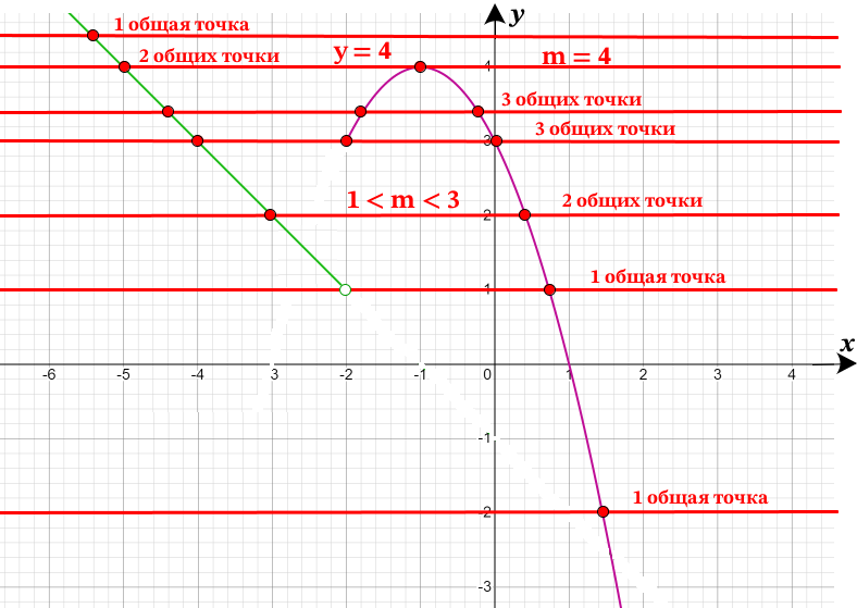 Постройте график функции y={x^2-2x+3 при x=-2, -x-1 при x -2.