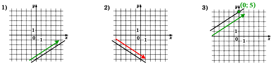 Установите соответствие между функциями и их графиками.