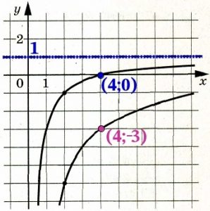 Решение №3197 На рисунке изображены части графиков функций f(x)=k/x и g(x)=c/x+d.