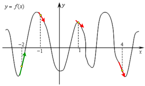 На рисунке изображен график функции 𝑦 = 𝑓(𝑥) и отмечены точки −2, −1, 1, 4.