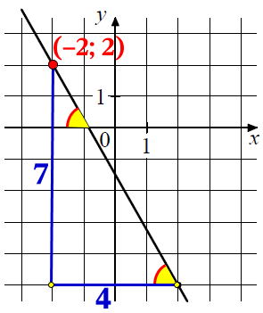 На рисунке изображён график функции f(x) = kx + b.
