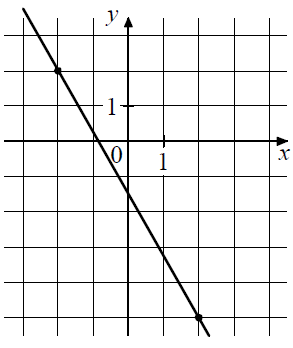На рисунке изображён график функции f(x) = kx + b.