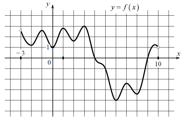 На рисунке изображён график функции y = f(x), определённой на интервале (–3; 10).