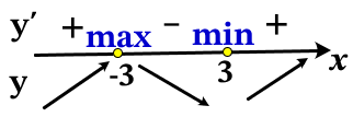 Найдите точку минимума функции y = x3 − 27x + 19.