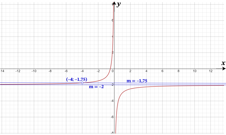 Постройте график функции y=-2-(x+4)(x^2+4x).