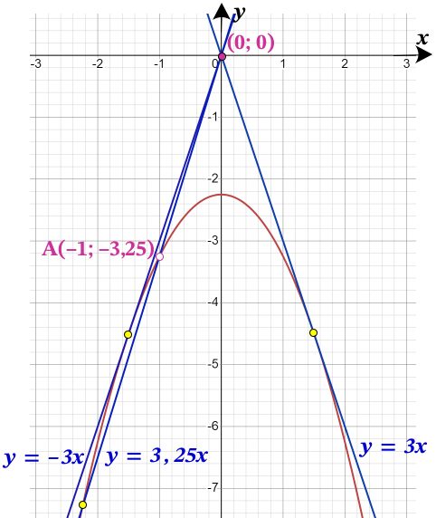 Постройте график функции y=((x^2+2,25)(x+1))(-1-x).