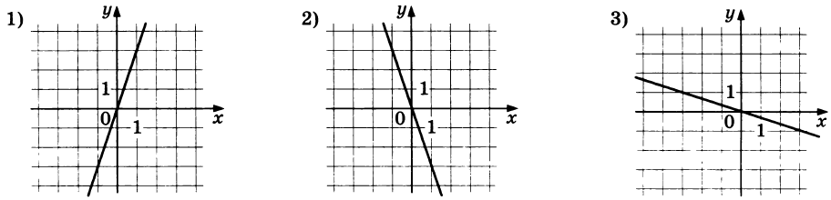 Установите соответствие между функциями и их графиками. ФУНКЦИИ А) y = -3x Б) y = 3x В) y = -13x