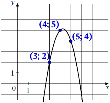На рисунке изображён график функции f(x) = ax^2 + bx + c. Найдите значение f(-1).