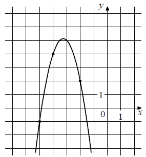 На рисунке изображён график функции f(x) = ax2 + bx + c. Найдите значение f(1).