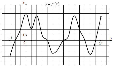 На рисунке изображён график функции y = f'(x) – производной функции f(x), определённой на интервале (–3; 14).