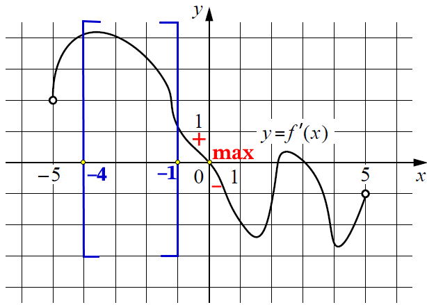 На рисунке изображён график y = f'(x) – производной функции f(x), определённой на интервале (−5; 5).