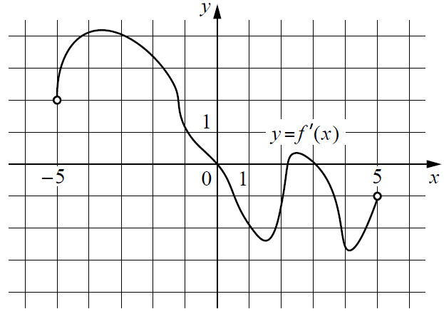 На рисунке изображён график y = f'(x) – производной функции f(x), определённой на интервале (−5; 5).