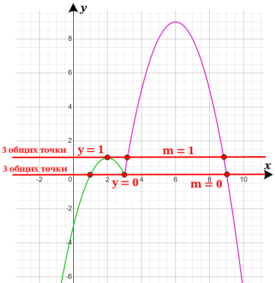 Постройте график функции y = 4x – 3 – x2 + 8x – 15 .