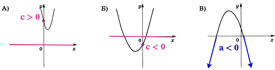 На рисунках изображены графики функций вида у = ах2 + bх + c