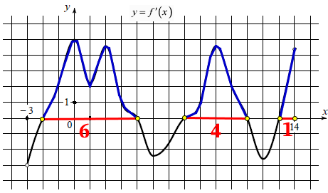 На рисунке изображён график функции y = f'(x) – производной функции f(x), определённой на интервале (–3; 14).