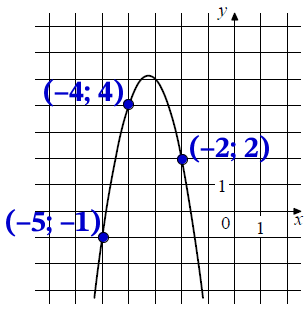 На рисунке изображён график функции f(x) = ax2 + bx + c.