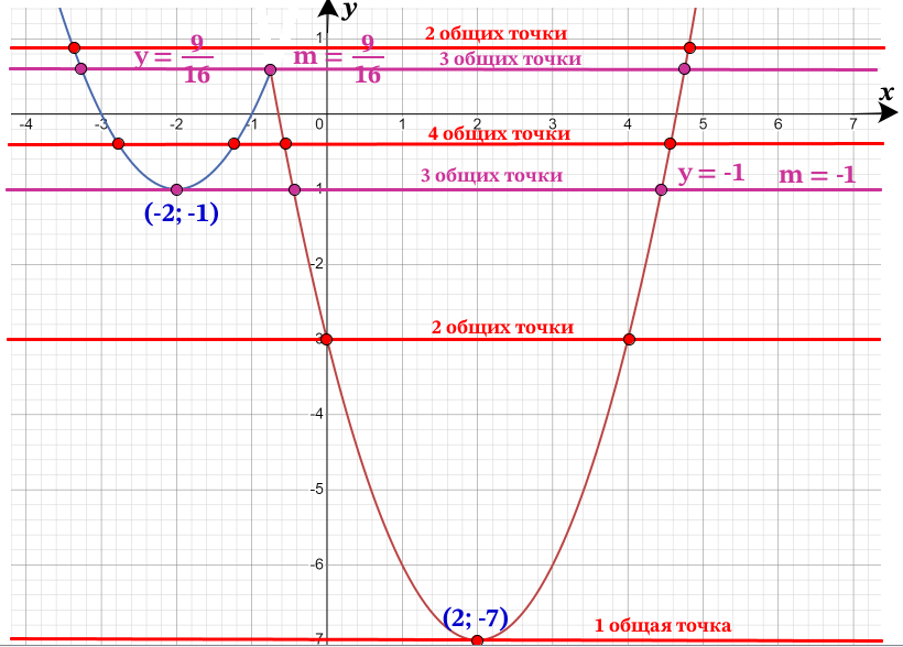 Постройте график функции y = x2 – 4x + 3