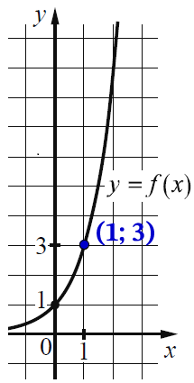 На рисунке изображён график функции вида f(x) = ax.