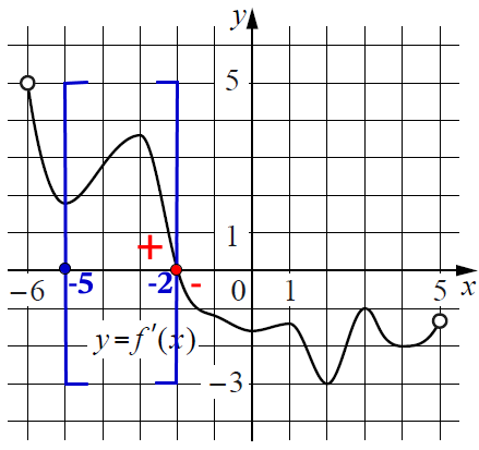 На рисунке изображён график y = f '(x) – производной функции f(x), определённой на интервале (−6; 5).