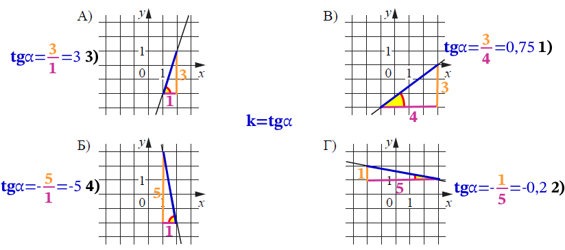 На рисунках изображены графики функций вида y = kx + b.