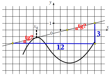 На рисунке изображены график функции y = f(x) и касательная к нему в точке с абсциссой x0.