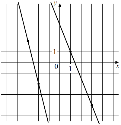 На рисунке изображены два графика. На рисунке изображены графики двух линейных функций. Нахождение абсциссы точки линейной функции. Абсцисса точки пересечения графиков. Точка пересечения линейных функций.