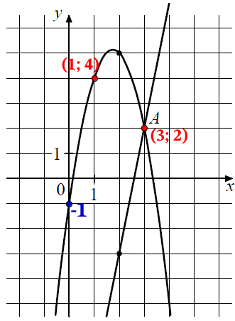На рисунке изображены графики функций f(x) = 5x − 13 и g(x) = ax2 + bx + c