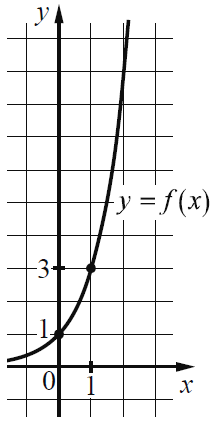 На рисунке изображён график функции вида f(x) = ax.