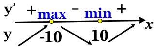 Найдите точку максимума функции y = x3 − 300x + 5.