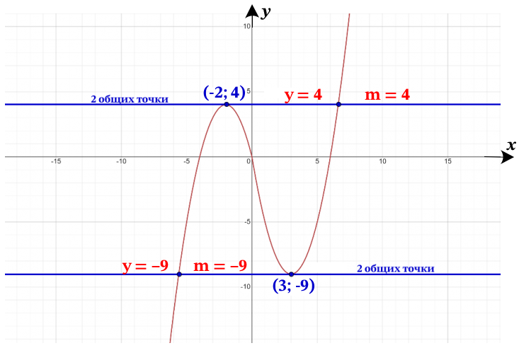Постройте график функции y = x(x-1)-5x