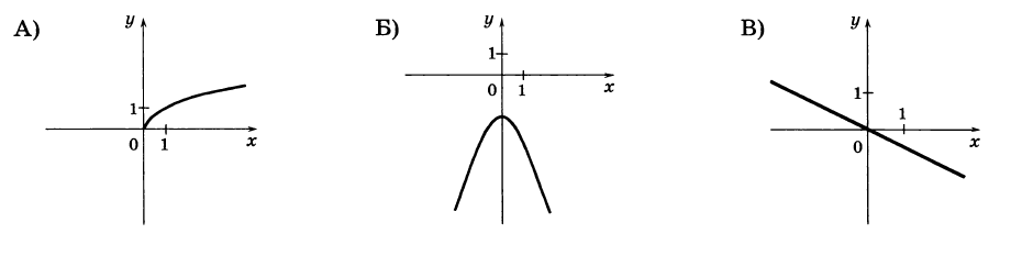 Решение №3902 ФОРМУЛЫ 1) y = -1\2*x 2) y =-x^2-2 3) y = √x