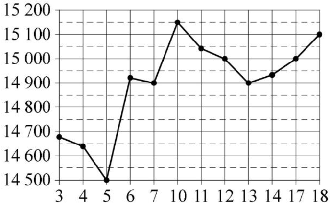 На рисунке жирными точками показана цена олова на момент закрытия биржевых торгов во все рабочие дни с 3 по 18 сентября 2007 года.