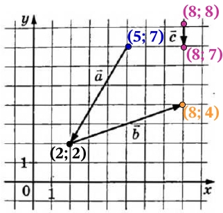 На координатной плоскости изображены векторы a→, b→ и c→ целочисленными координатами.