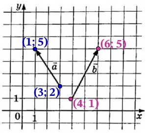 Решение №4123 На координатной плоскости изображены векторы a→ и b→ с целочисленными координатами.
