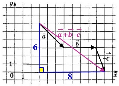 Найдите длину вектора a→ + b→ – c→.