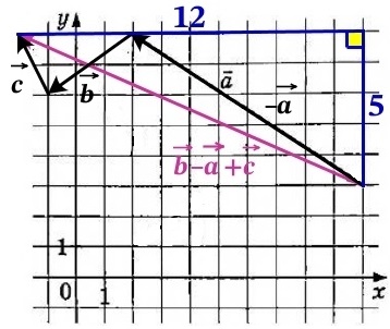 Решение №4160 Найдите длину вектора b→ - a→ + c→.