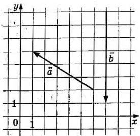 На координатной плоскости изображены векторы a→ и b→ с целочисленными координатами. 