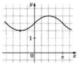 На рисунке изображён график функции f(x) = asinx + b. Найдите a.