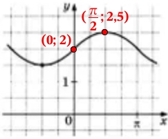 На рисунке изображён график функции f(x) = asinx + b.