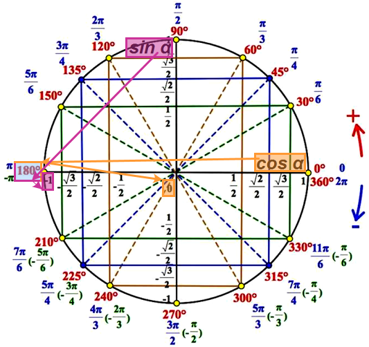 По тригонометрическому кругу находим значения cos180°, sin 180°