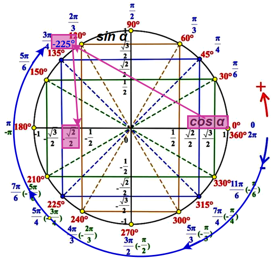 Пользуясь тригонометрическим кругом находим значение cos(–225°)
